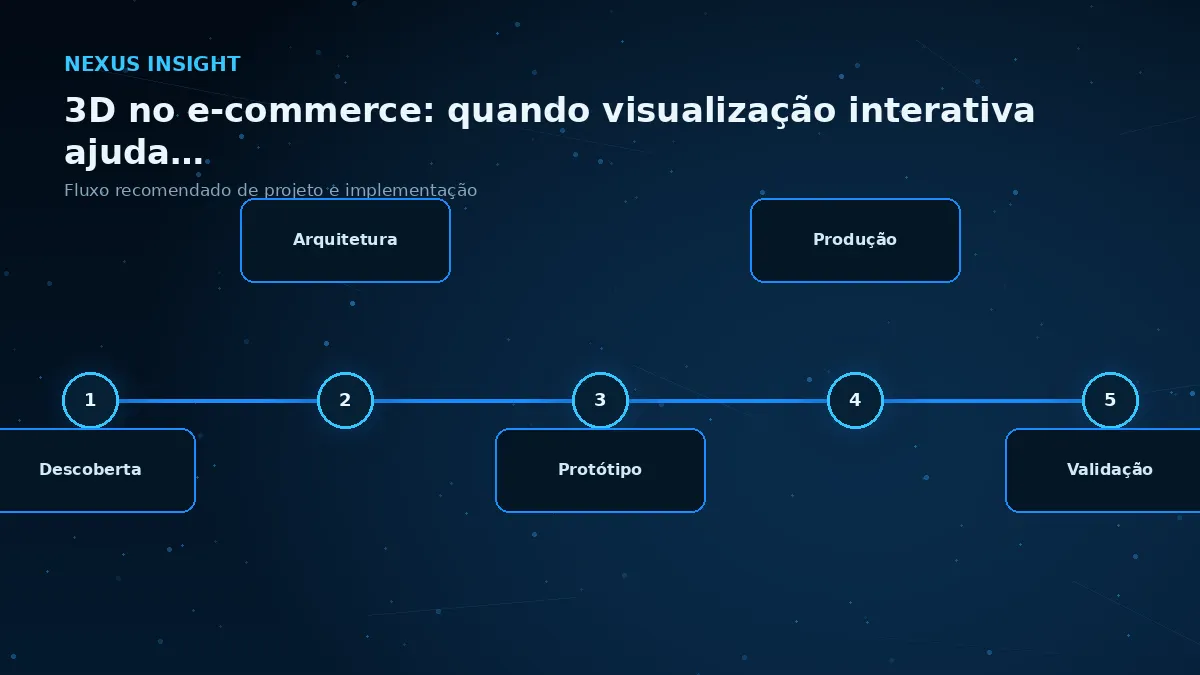 3D no e-commerce: quando visualização interativa ajuda a decisão de compra — processo | Nexus Tecnologia Fluxo de implementação e decisões para 3D no e-commerce: quando visualização interativa ajuda a decisão de compra
