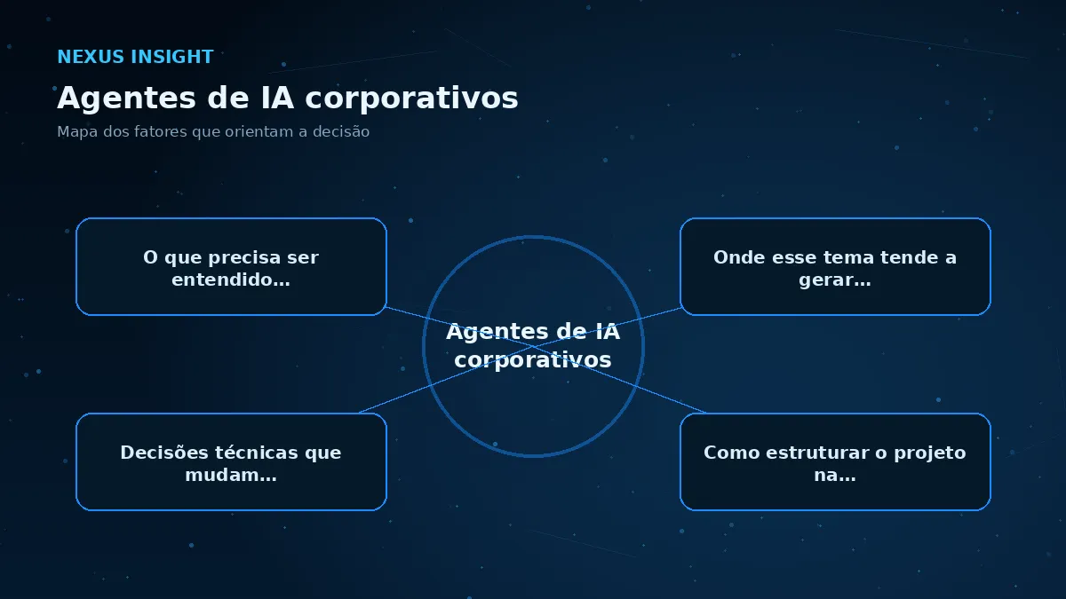 Agentes de IA corporativos — conceito | Nexus Tecnologia Mapa visual dos principais fatores de Agentes de IA corporativos