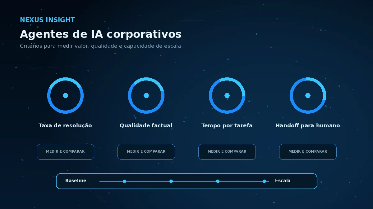 Agentes de IA corporativos — medicao | Nexus Tecnologia Matriz visual de métricas e critérios para avaliar Agentes de IA corporativos