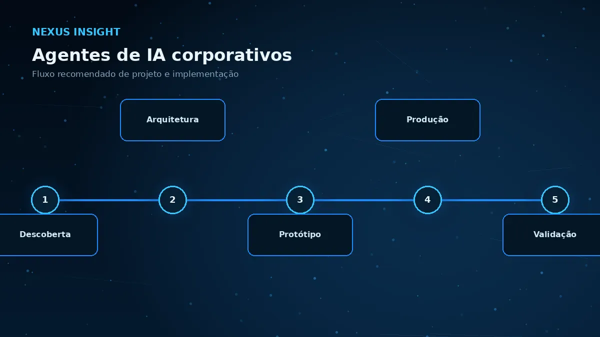 Agentes de IA corporativos — processo | Nexus Tecnologia Fluxo de implementação e decisões para Agentes de IA corporativos