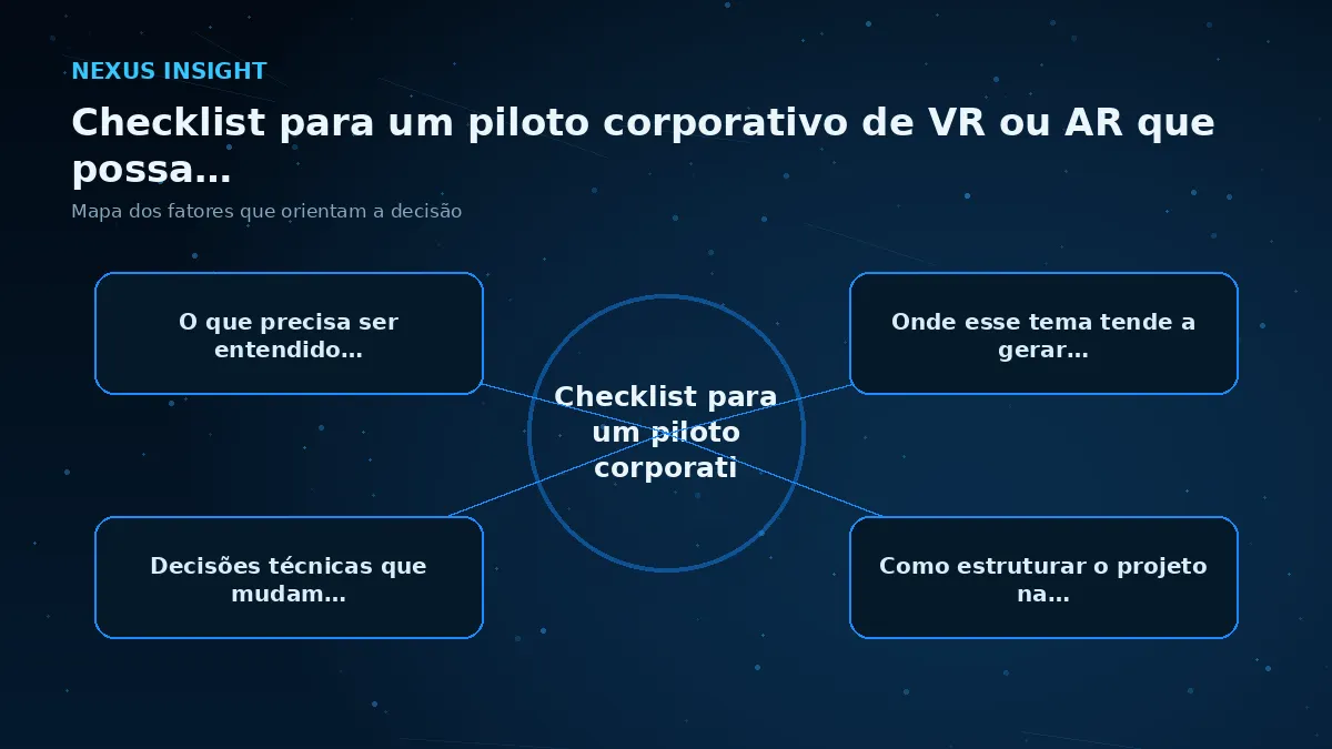 Checklist para um piloto corporativo de VR ou AR que possa escalar — conceito | Nexus Tecnologia Mapa visual dos principais fatores de Checklist para um piloto corporativo de VR ou AR que possa escalar