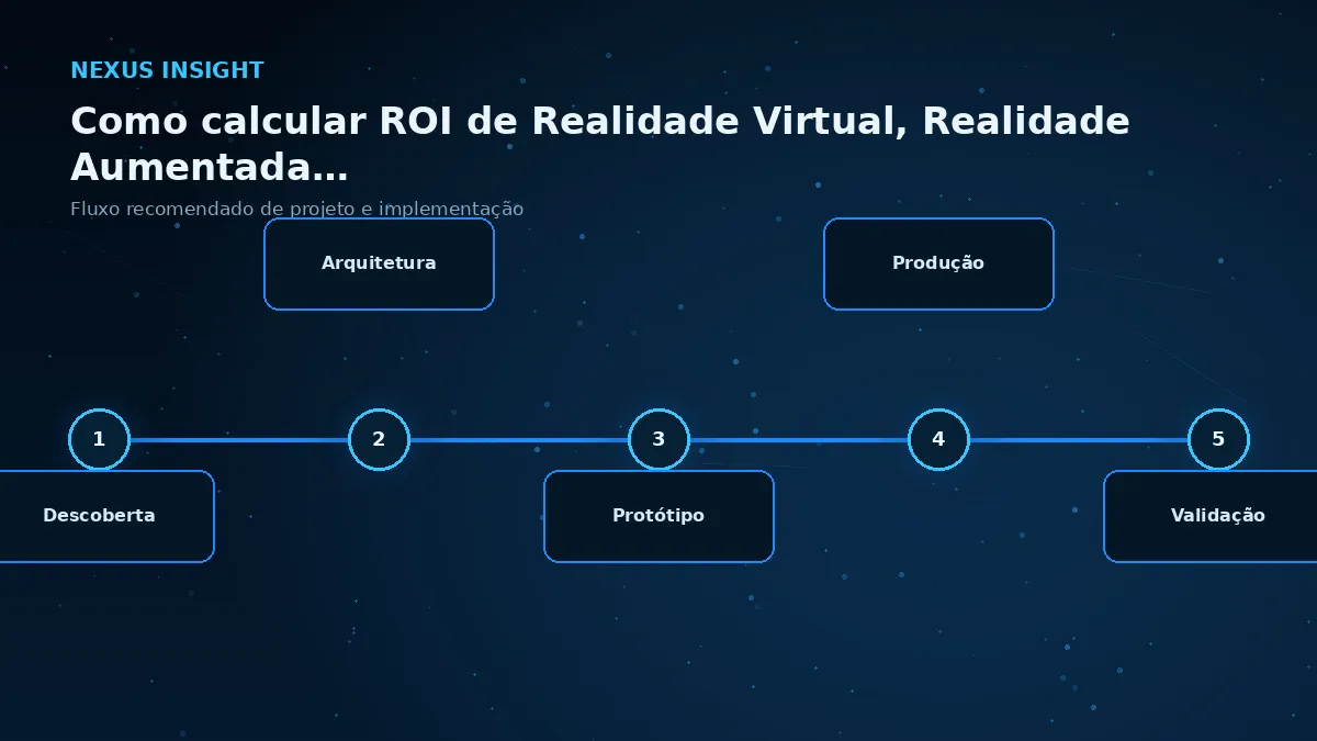 Como calcular ROI de Realidade Virtual, Realidade Aumentada e experiências 3D — processo | Nexus Tecnologia Fluxo de implementação e decisões para Como calcular ROI de Realidade Virtual, Realidade Aumentada e experiências 3