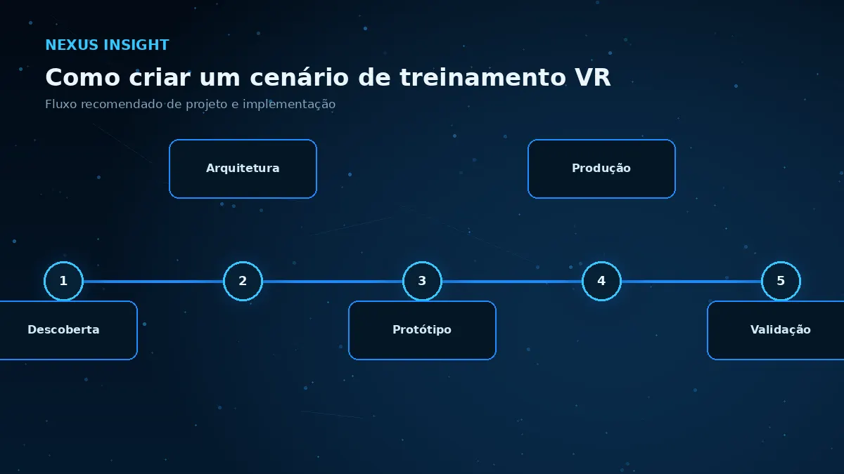 Como criar um cenário de treinamento VR — processo | Nexus Tecnologia Fluxo de implementação e decisões para Como criar um cenário de treinamento VR