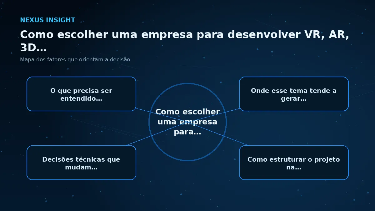Como escolher uma empresa para desenvolver VR, AR, 3D e experiências imersivas — conceito | Nexus Tecnologia Mapa visual dos principais fatores de Como escolher uma empresa para desenvolver VR, AR, 3D e experiências imersiv