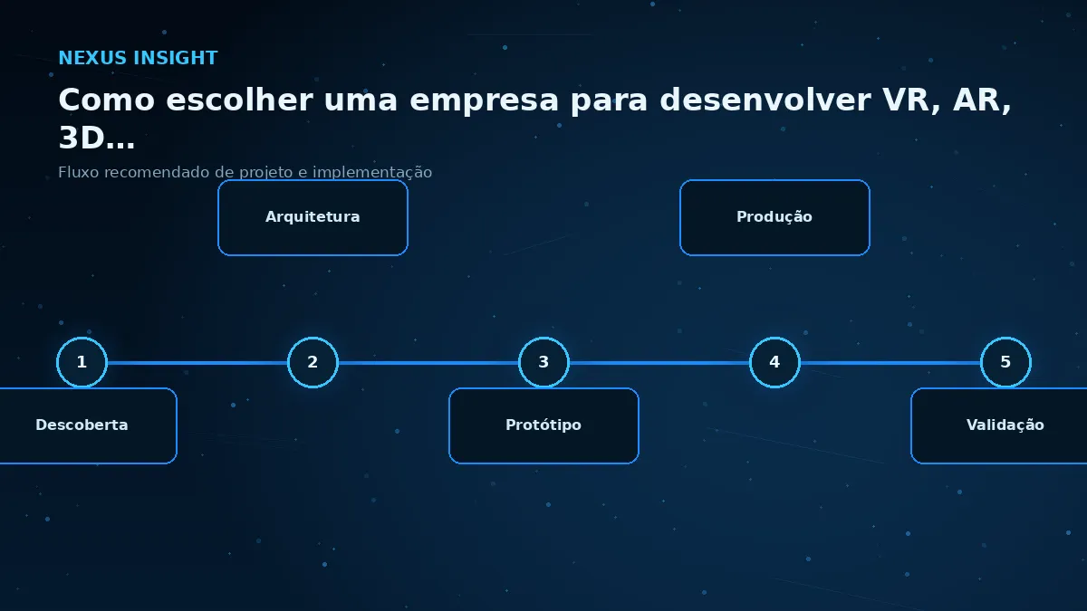 Como escolher uma empresa para desenvolver VR, AR, 3D e experiências imersivas — processo | Nexus Tecnologia Fluxo de implementação e decisões para Como escolher uma empresa para desenvolver VR, AR, 3D e experiências imersiv