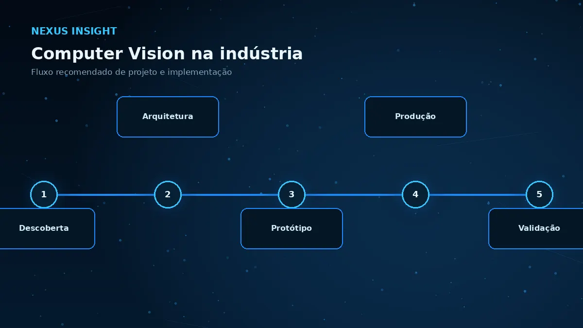 Computer Vision na indústria — processo | Nexus Tecnologia Fluxo de implementação e decisões para Computer Vision na indústria
