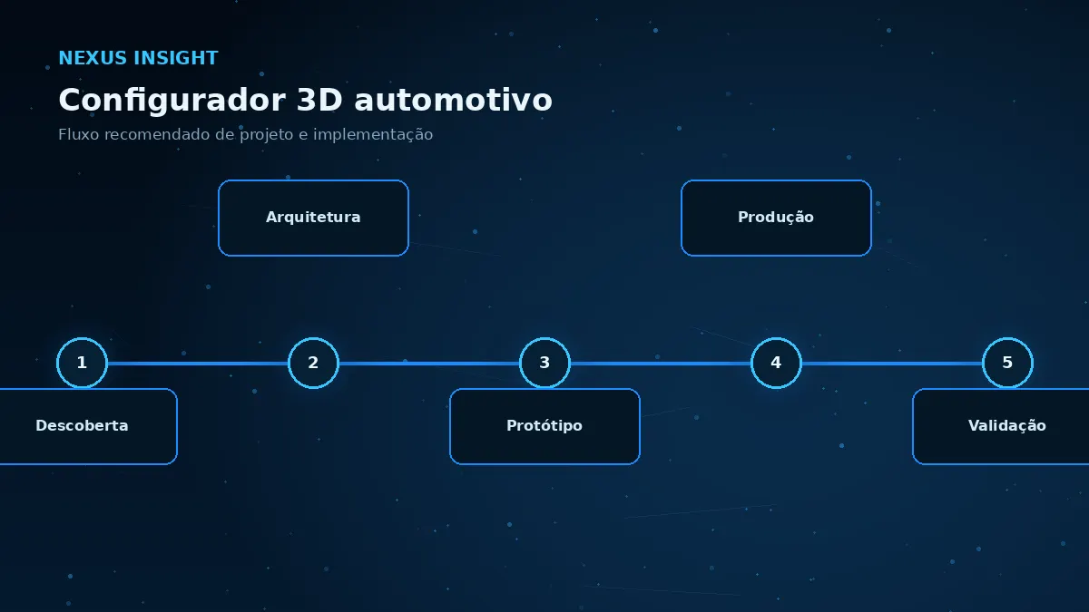 Configurador 3D automotivo — processo | Nexus Tecnologia Fluxo de implementação e decisões para Configurador 3D automotivo
