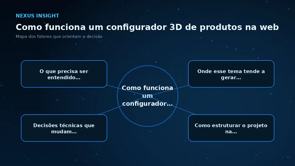 Como funciona um configurador 3D de produtos na web — conceito | Nexus Tecnologia Mapa visual dos principais fatores de Como funciona um configurador 3D de produtos na web