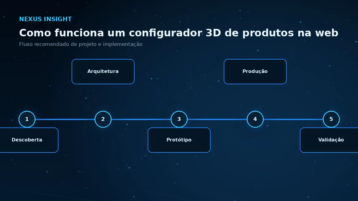Como funciona um configurador 3D de produtos na web — processo | Nexus Tecnologia Fluxo de implementação e decisões para Como funciona um configurador 3D de produtos na web