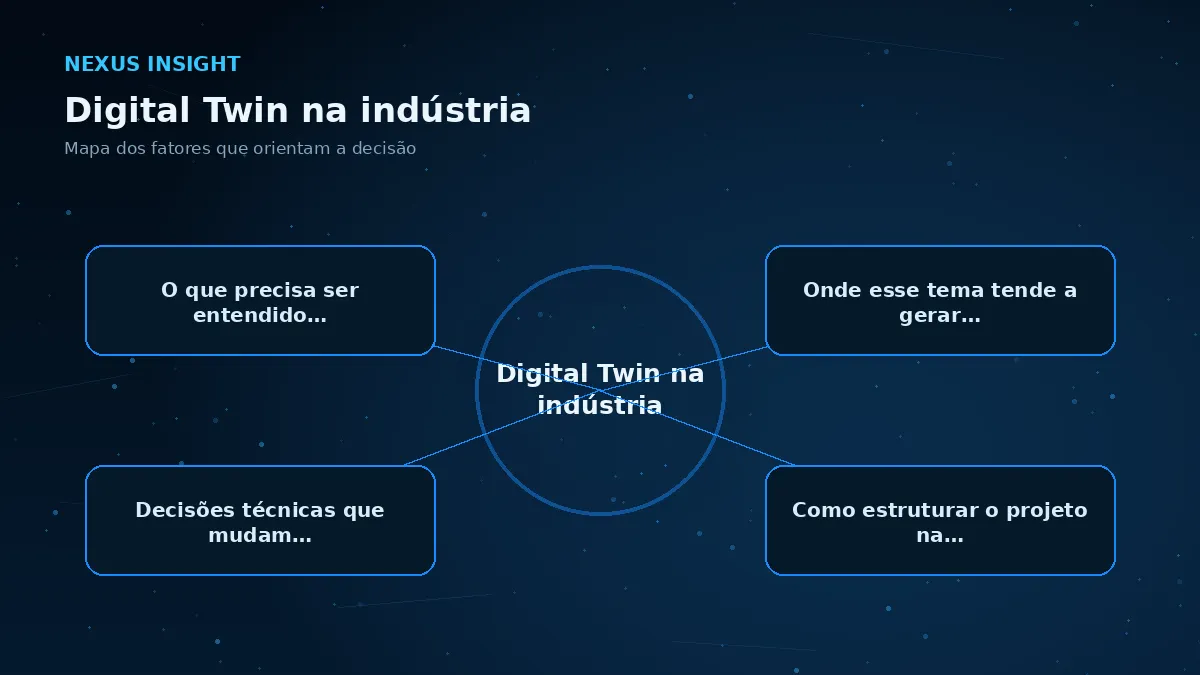 Digital Twin na indústria — conceito | Nexus Tecnologia Mapa visual dos principais fatores de Digital Twin na indústria