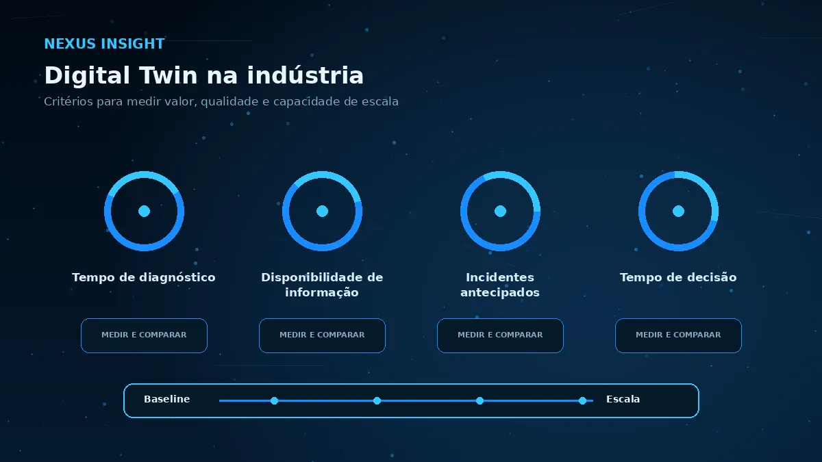 Digital Twin na indústria — medicao | Nexus Tecnologia Matriz visual de métricas e critérios para avaliar Digital Twin na indústria