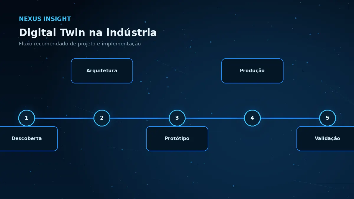 Digital Twin na indústria — processo | Nexus Tecnologia Fluxo de implementação e decisões para Digital Twin na indústria