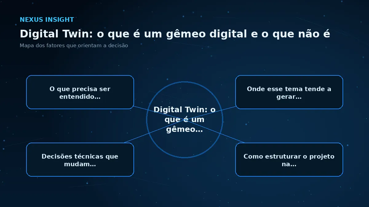 Digital Twin: o que é um gêmeo digital e o que não é — conceito | Nexus Tecnologia Mapa visual dos principais fatores de Digital Twin: o que é um gêmeo digital e o que não é