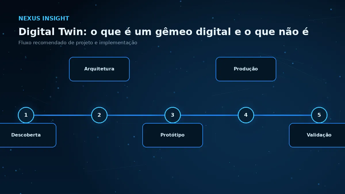 Digital Twin: o que é um gêmeo digital e o que não é — processo | Nexus Tecnologia Fluxo de implementação e decisões para Digital Twin: o que é um gêmeo digital e o que não é