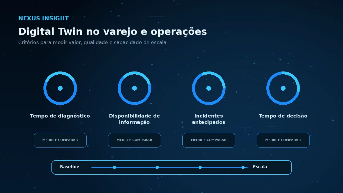 Digital Twin no varejo e operações — medicao | Nexus Tecnologia Matriz visual de métricas e critérios para avaliar Digital Twin no varejo e operações