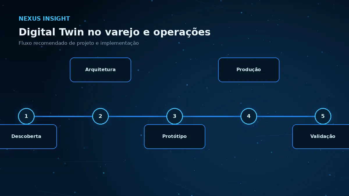 Digital Twin no varejo e operações — processo | Nexus Tecnologia Fluxo de implementação e decisões para Digital Twin no varejo e operações
