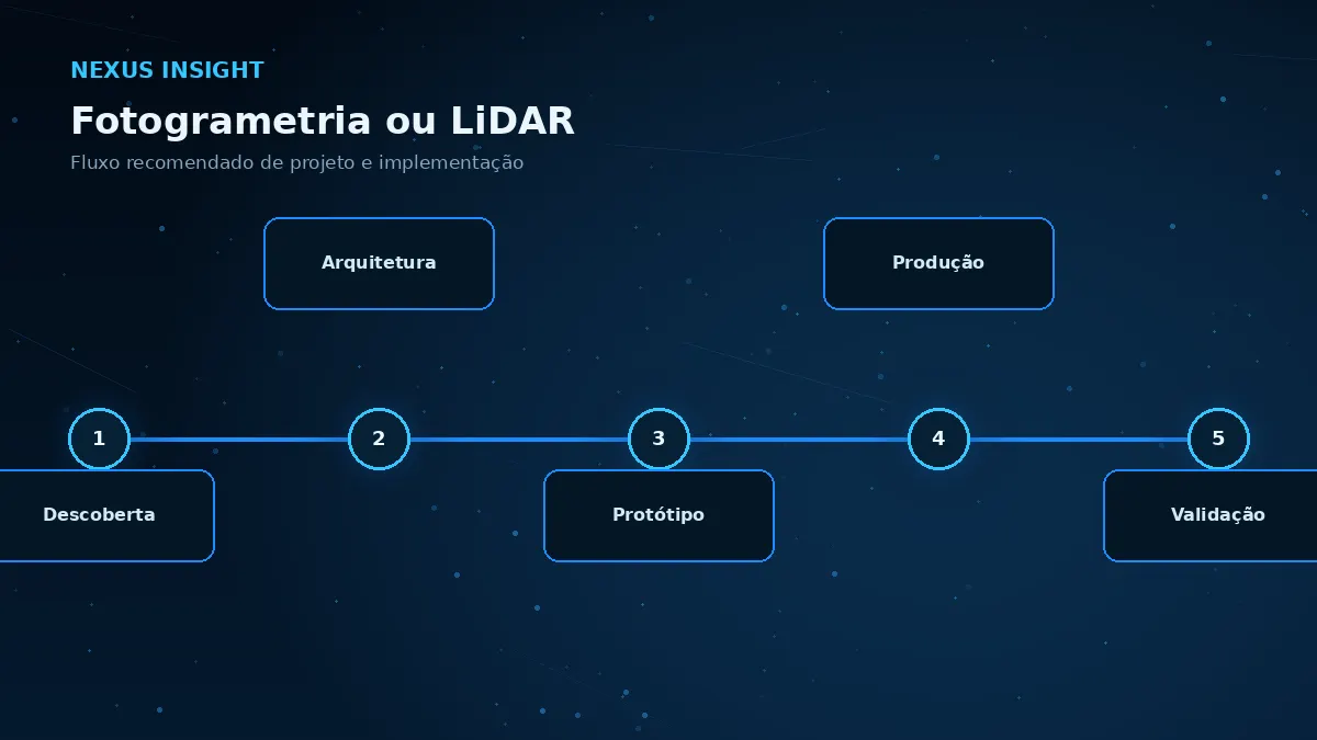 Fotogrametria ou LiDAR — processo | Nexus Tecnologia Fluxo de implementação e decisões para Fotogrametria ou LiDAR