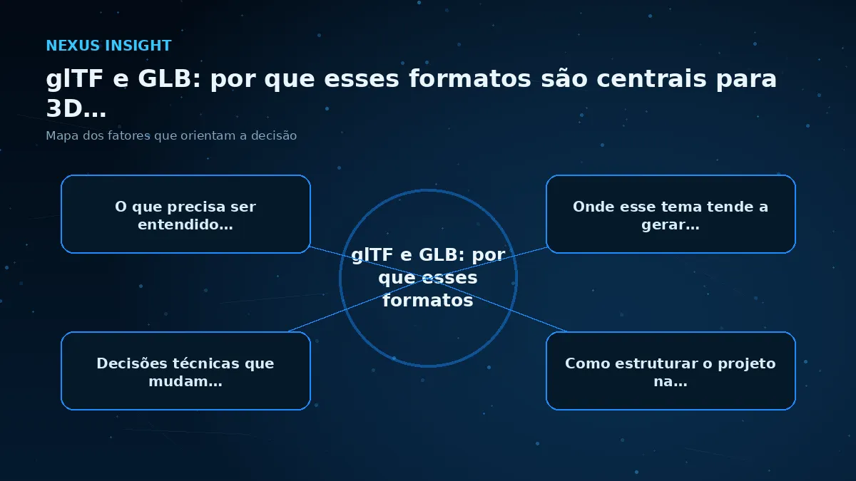 glTF e GLB: por que esses formatos são centrais para 3D na web — conceito | Nexus Tecnologia Mapa visual dos principais fatores de glTF e GLB: por que esses formatos são centrais para 3D na web