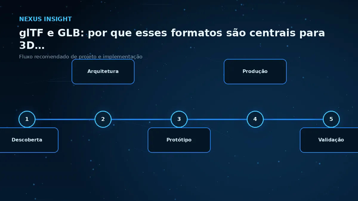 glTF e GLB: por que esses formatos são centrais para 3D na web — processo | Nexus Tecnologia Fluxo de implementação e decisões para glTF e GLB: por que esses formatos são centrais para 3D na web
