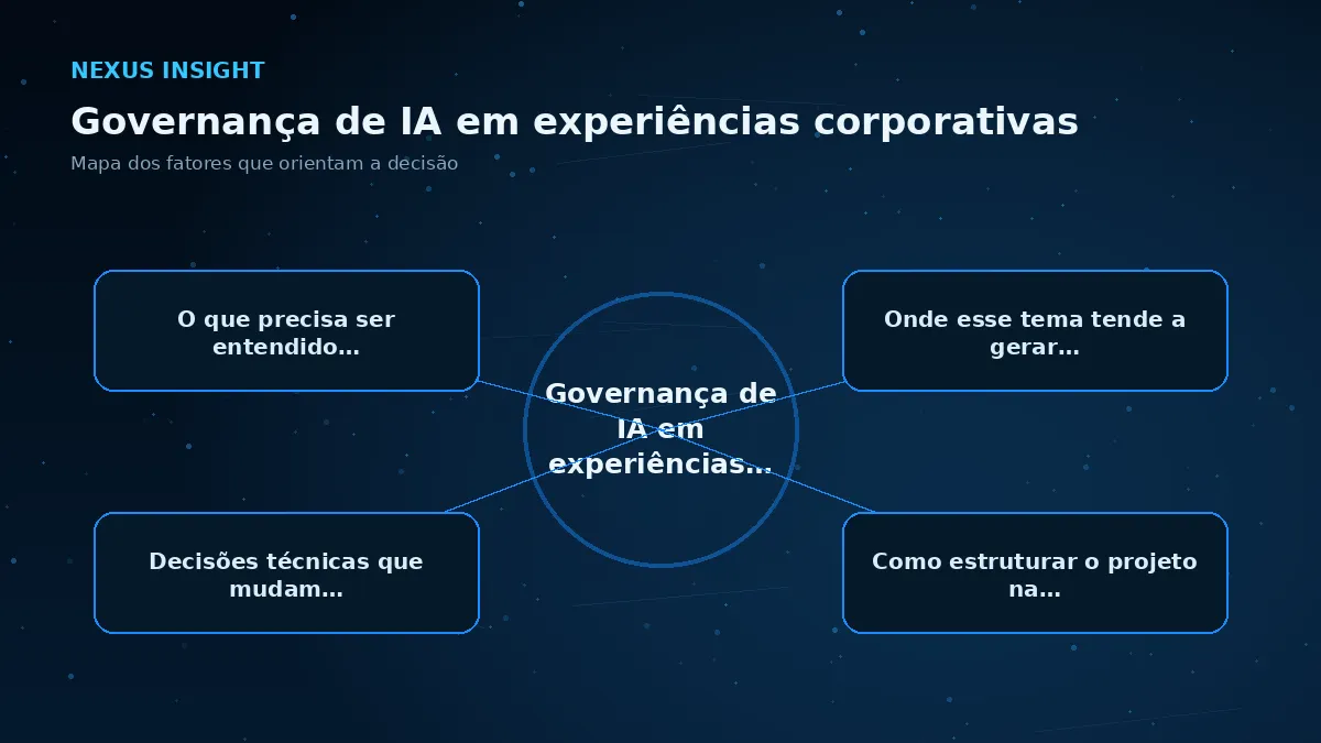 Governança de IA em experiências corporativas — conceito | Nexus Tecnologia Mapa visual dos principais fatores de Governança de IA em experiências corporativas