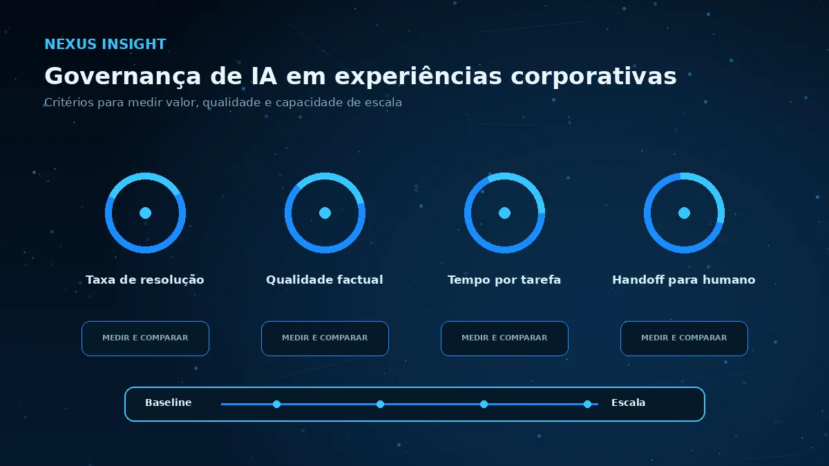 Governança de IA em experiências corporativas — medicao | Nexus Tecnologia Matriz visual de métricas e critérios para avaliar Governança de IA em experiências corporativas