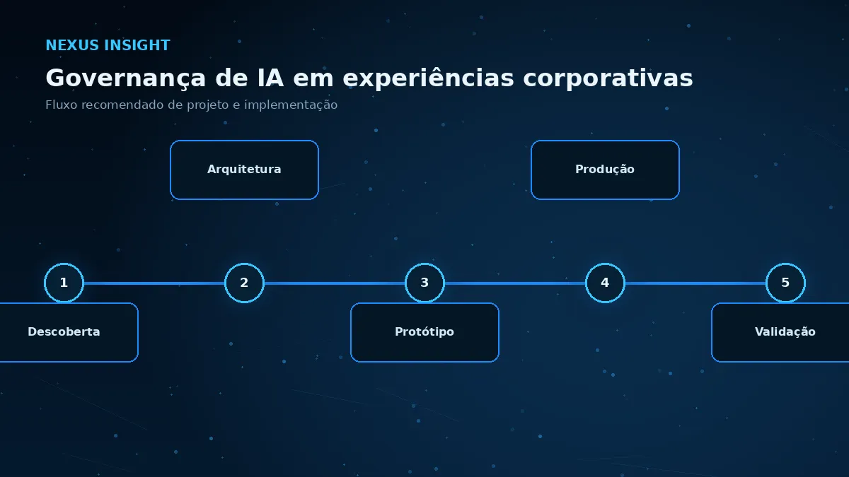 Governança de IA em experiências corporativas — processo | Nexus Tecnologia Fluxo de implementação e decisões para Governança de IA em experiências corporativas