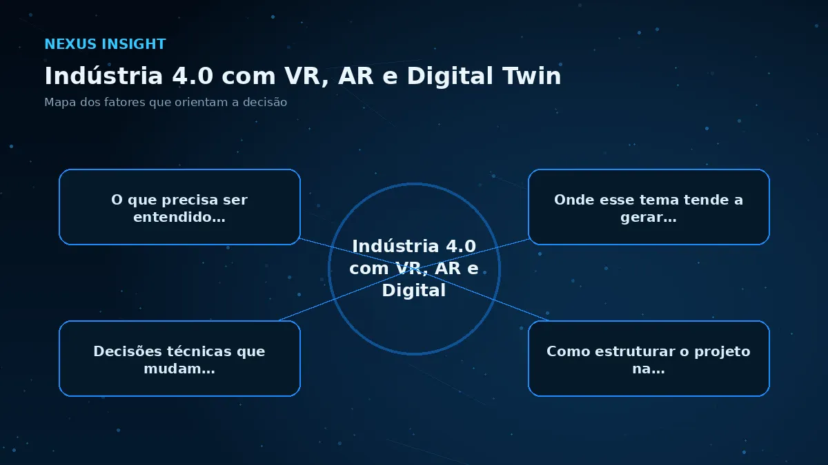 Indústria 4.0 com VR, AR e Digital Twin — conceito | Nexus Tecnologia Mapa visual dos principais fatores de Indústria 4.0 com VR, AR e Digital Twin