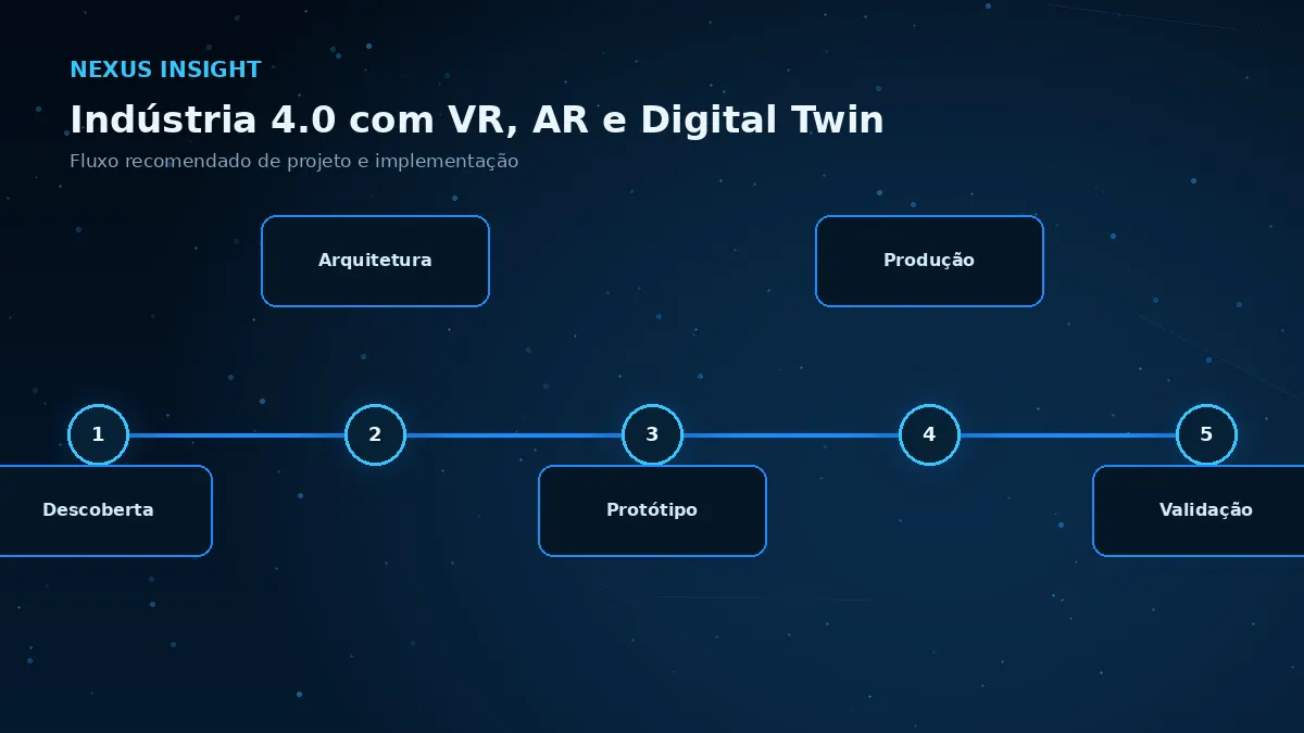 Indústria 4.0 com VR, AR e Digital Twin — processo | Nexus Tecnologia Fluxo de implementação e decisões para Indústria 4.0 com VR, AR e Digital Twin