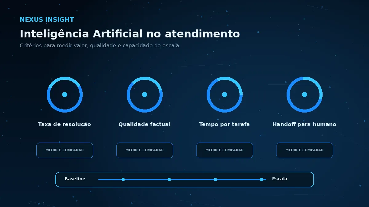 Inteligência Artificial no atendimento — medicao | Nexus Tecnologia Matriz visual de métricas e critérios para avaliar Inteligência Artificial no atendimento