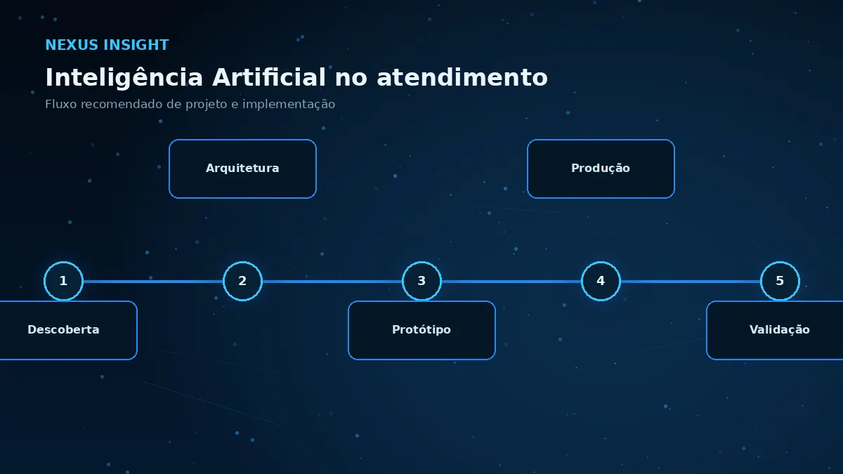 Inteligência Artificial no atendimento — processo | Nexus Tecnologia Fluxo de implementação e decisões para Inteligência Artificial no atendimento