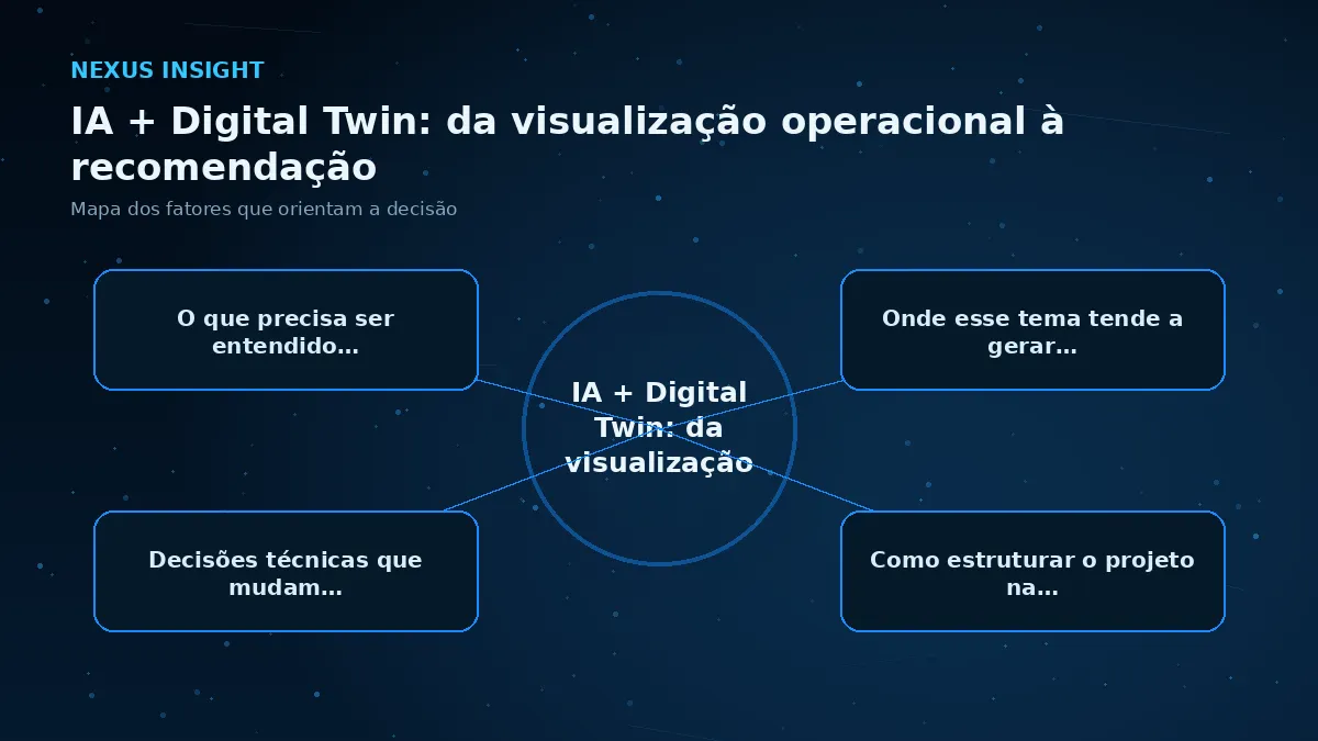 IA + Digital Twin: da visualização operacional à recomendação — conceito | Nexus Tecnologia Mapa visual dos principais fatores de IA + Digital Twin: da visualização operacional à recomendação