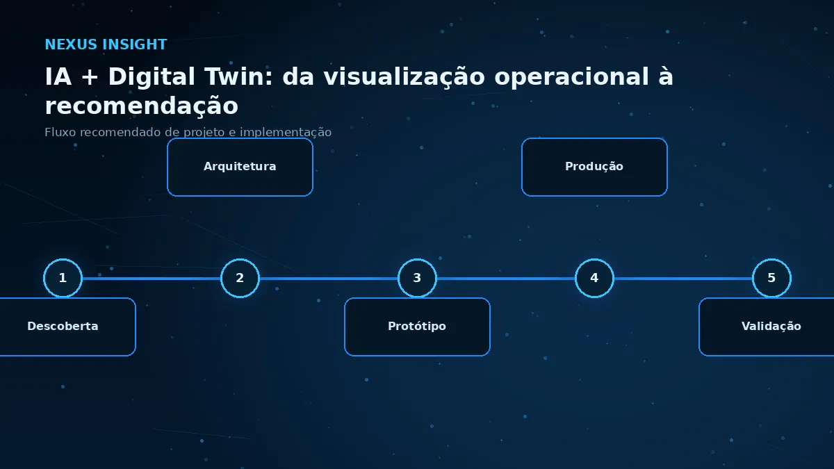 IA + Digital Twin: da visualização operacional à recomendação — processo | Nexus Tecnologia Fluxo de implementação e decisões para IA + Digital Twin: da visualização operacional à recomendação