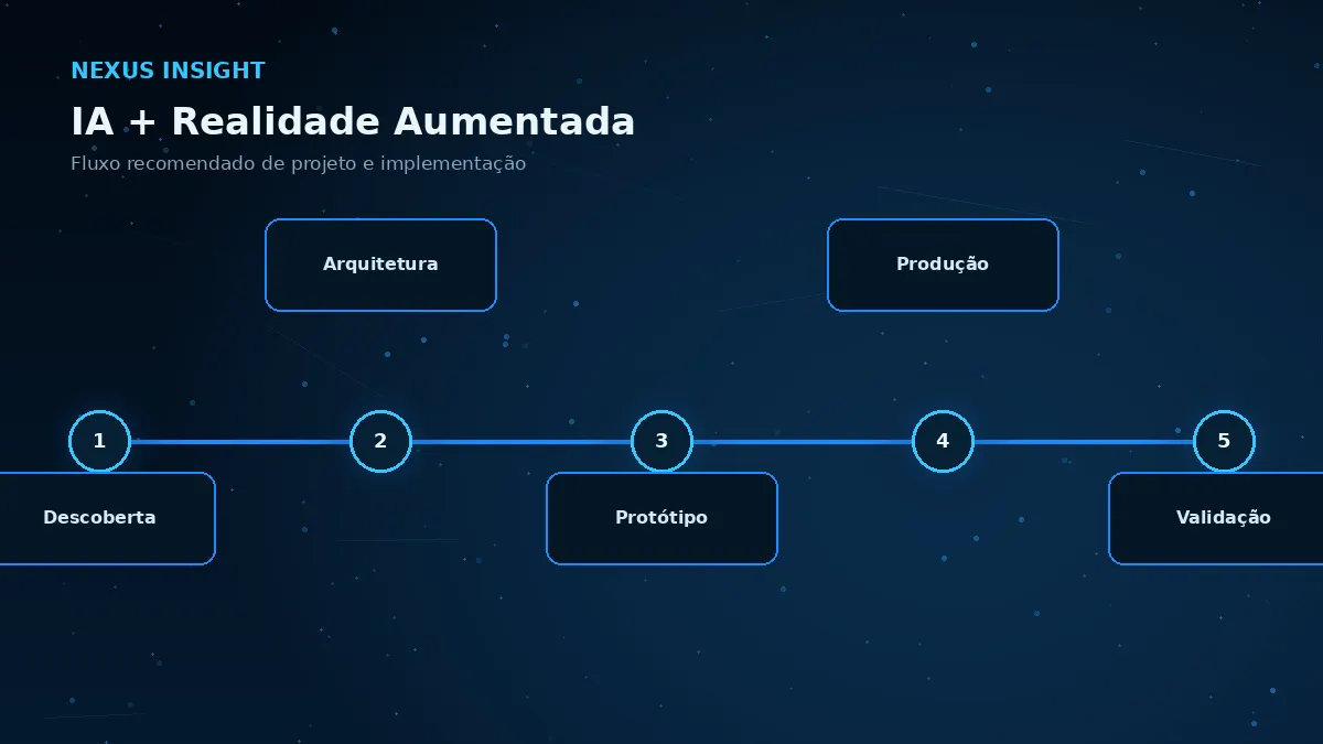 IA + Realidade Aumentada — processo | Nexus Tecnologia Fluxo de implementação e decisões para IA + Realidade Aumentada