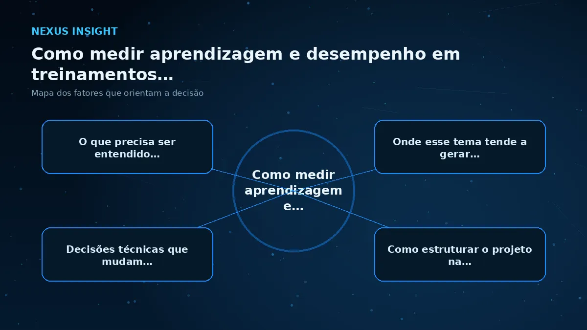 Como medir aprendizagem e desempenho em treinamentos de Realidade Virtual — conceito | Nexus Tecnologia Mapa visual dos principais fatores de Como medir aprendizagem e desempenho em treinamentos de Realidade Virtual
