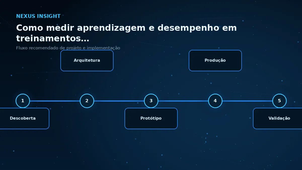 Como medir aprendizagem e desempenho em treinamentos de Realidade Virtual — processo | Nexus Tecnologia Fluxo de implementação e decisões para Como medir aprendizagem e desempenho em treinamentos de Realidade Virtual