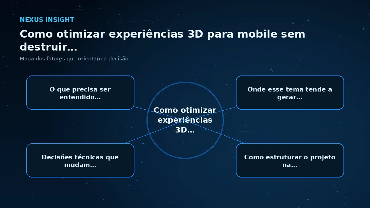 Como otimizar experiências 3D para mobile sem destruir a qualidade visual — conceito | Nexus Tecnologia Mapa visual dos principais fatores de Como otimizar experiências 3D para mobile sem destruir a qualidade visual
