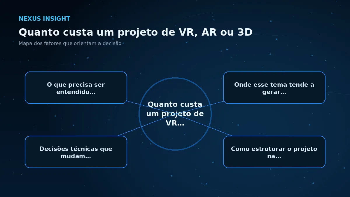 Quanto custa um projeto de VR, AR ou 3D — conceito | Nexus Tecnologia Mapa visual dos principais fatores de Quanto custa um projeto de VR, AR ou 3D