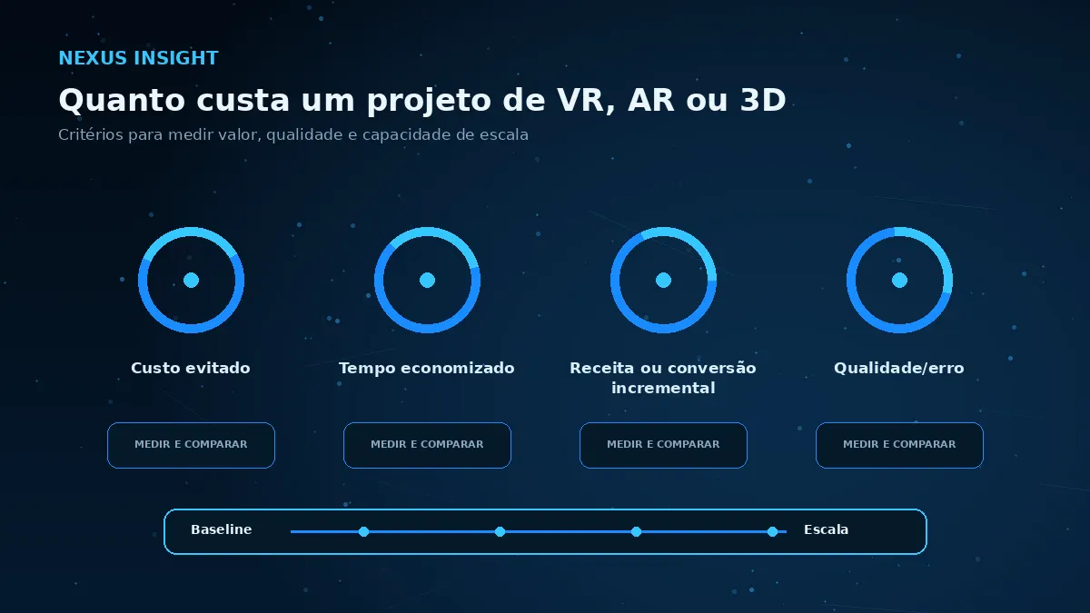Quanto custa um projeto de VR, AR ou 3D — medicao | Nexus Tecnologia Matriz visual de métricas e critérios para avaliar Quanto custa um projeto de VR, AR ou 3D