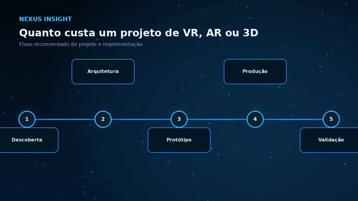 Quanto custa um projeto de VR, AR ou 3D — processo | Nexus Tecnologia Fluxo de implementação e decisões para Quanto custa um projeto de VR, AR ou 3D