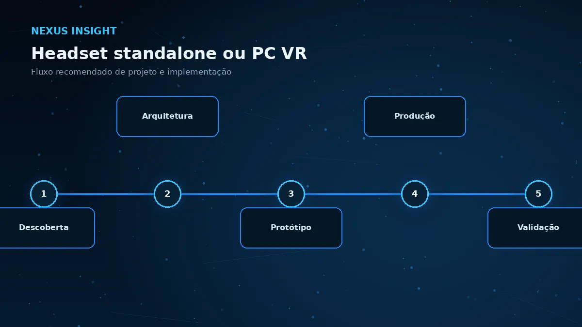 Headset standalone ou PC VR — processo | Nexus Tecnologia Fluxo de implementação e decisões para Headset standalone ou PC VR