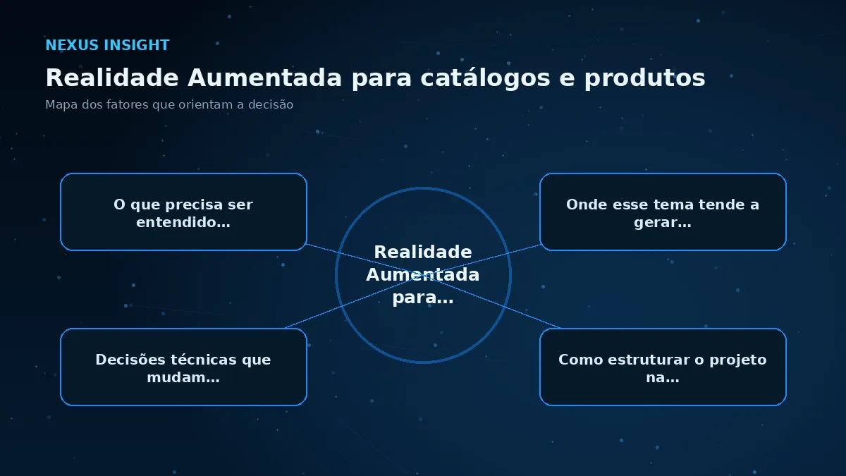Realidade Aumentada para catálogos e produtos — conceito | Nexus Tecnologia Mapa visual dos principais fatores de Realidade Aumentada para catálogos e produtos