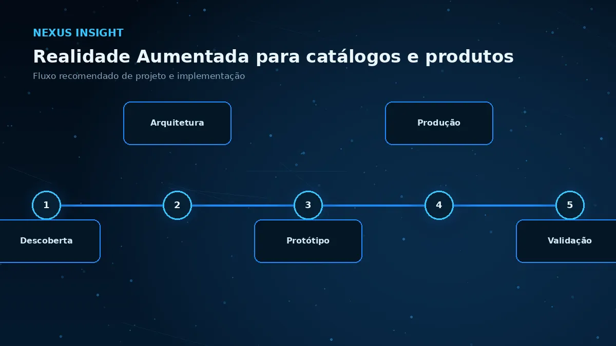 Realidade Aumentada para catálogos e produtos — processo | Nexus Tecnologia Fluxo de implementação e decisões para Realidade Aumentada para catálogos e produtos