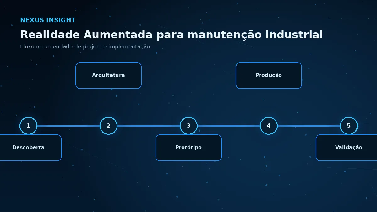 Realidade Aumentada para manutenção industrial — processo | Nexus Tecnologia Fluxo de implementação e decisões para Realidade Aumentada para manutenção industrial