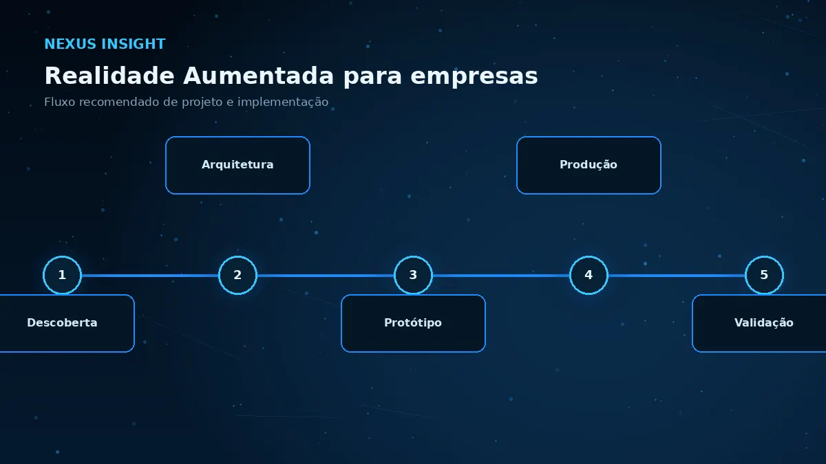 Realidade Aumentada para empresas — processo | Nexus Tecnologia Fluxo de implementação e decisões para Realidade Aumentada para empresas