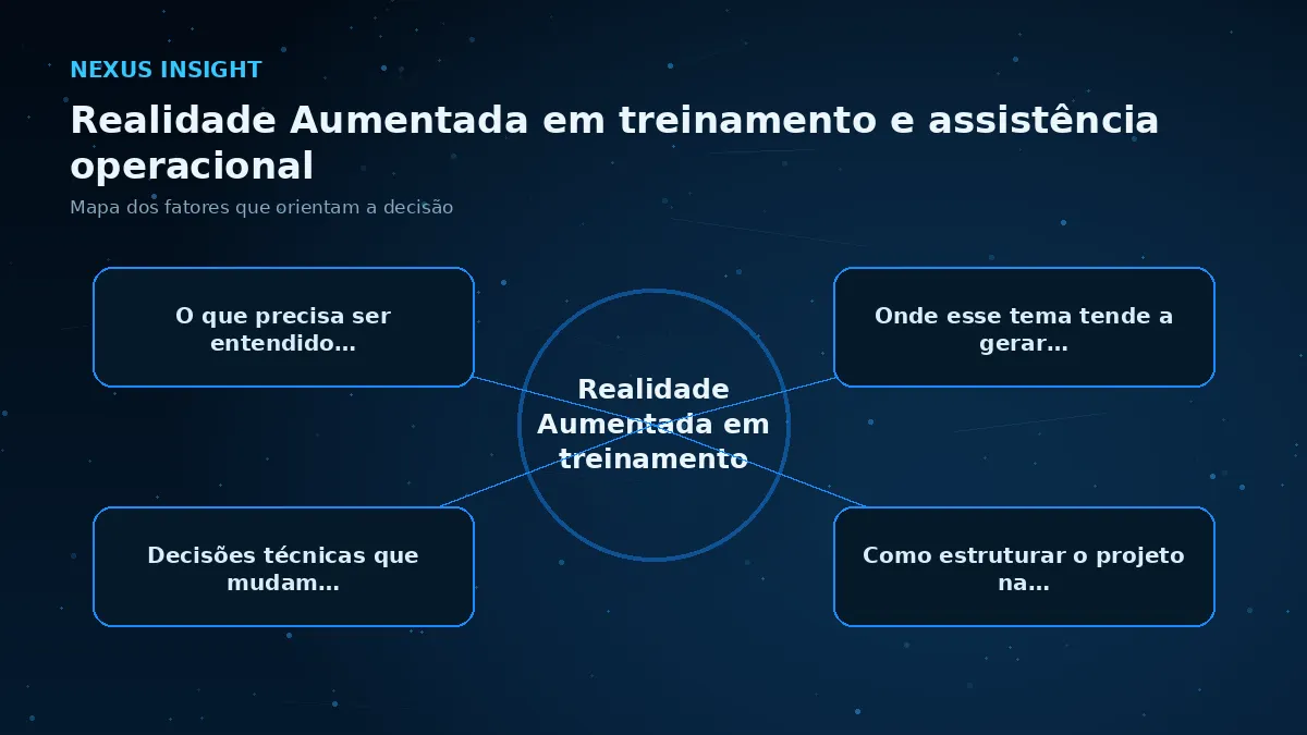 Realidade Aumentada em treinamento e assistência operacional — conceito | Nexus Tecnologia Mapa visual dos principais fatores de Realidade Aumentada em treinamento e assistência operacional