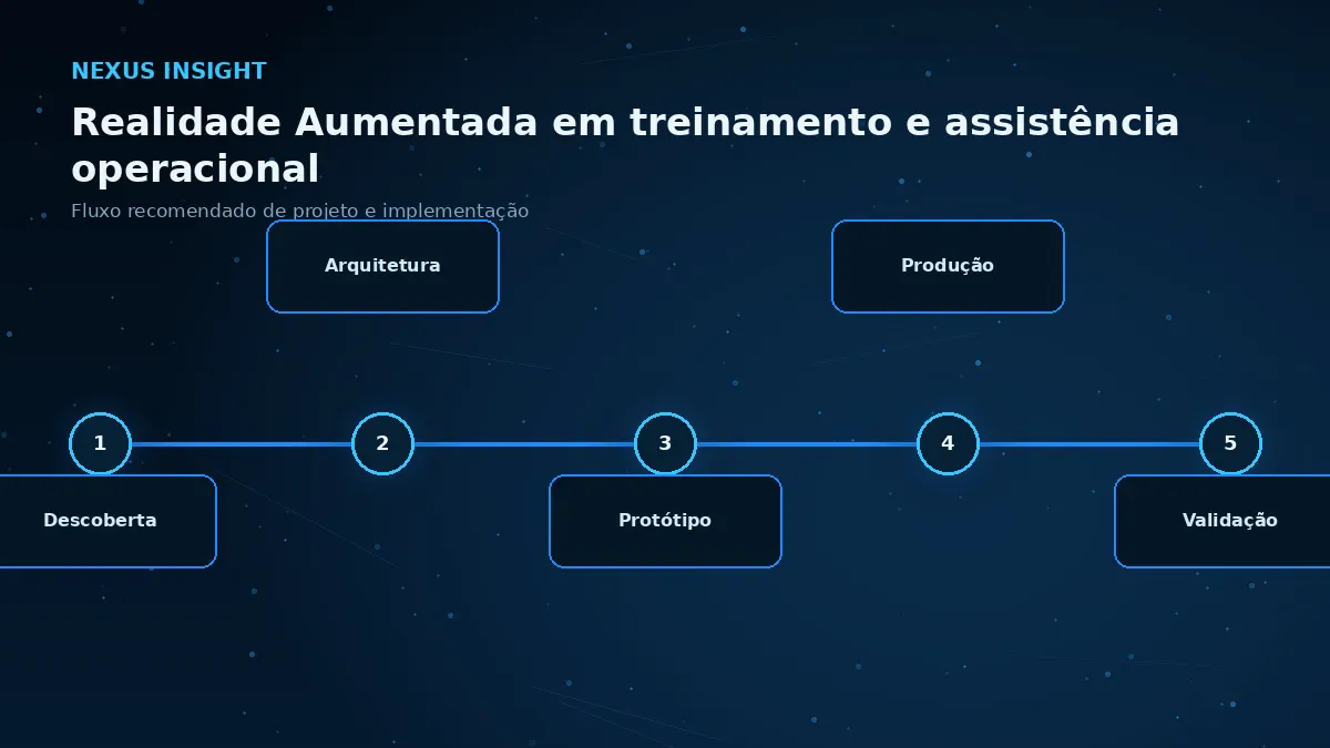 Realidade Aumentada em treinamento e assistência operacional — processo | Nexus Tecnologia Fluxo de implementação e decisões para Realidade Aumentada em treinamento e assistência operacional
