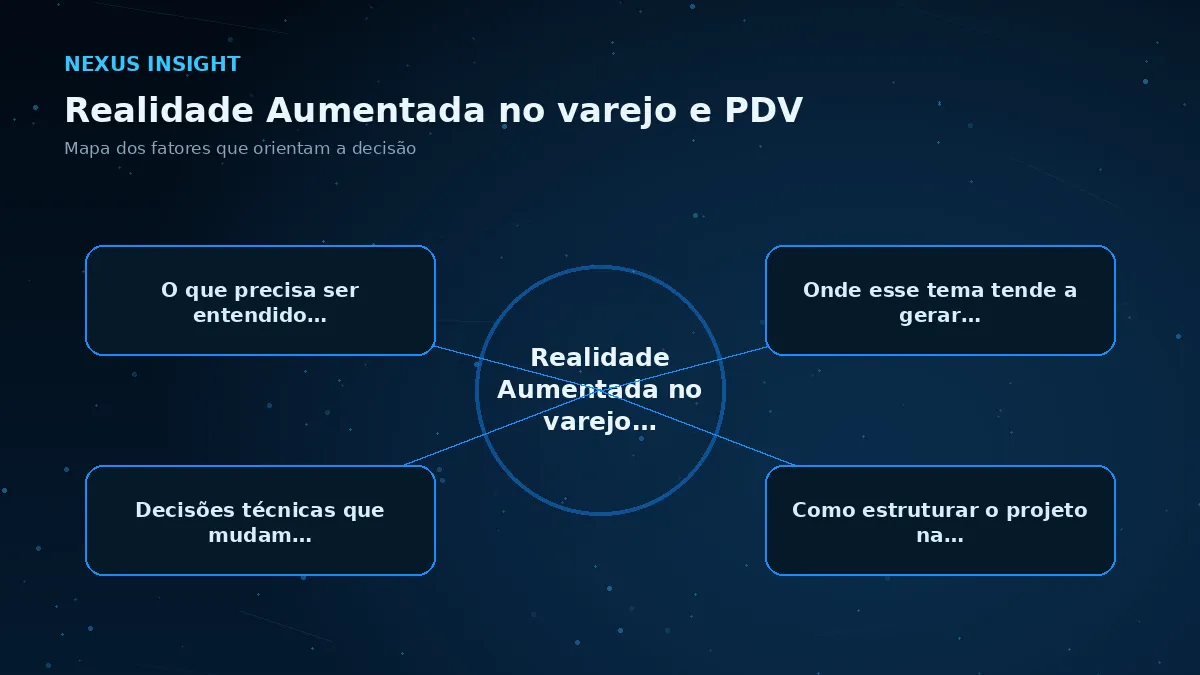 Realidade Aumentada no varejo e PDV — conceito | Nexus Tecnologia Mapa visual dos principais fatores de Realidade Aumentada no varejo e PDV