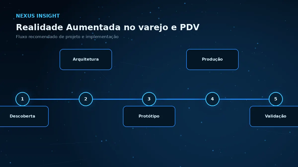 Realidade Aumentada no varejo e PDV — processo | Nexus Tecnologia Fluxo de implementação e decisões para Realidade Aumentada no varejo e PDV
