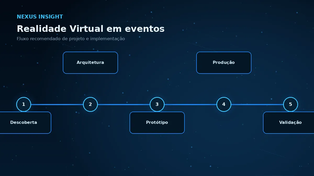 Realidade Virtual em eventos — processo | Nexus Tecnologia Fluxo de implementação e decisões para Realidade Virtual em eventos