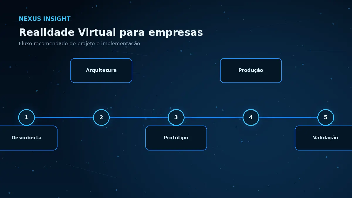Realidade Virtual para empresas — processo | Nexus Tecnologia Fluxo de implementação e decisões para Realidade Virtual para empresas